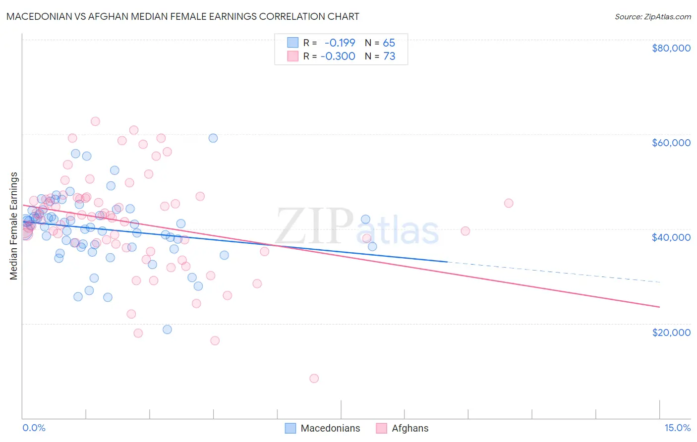 Macedonian vs Afghan Median Female Earnings