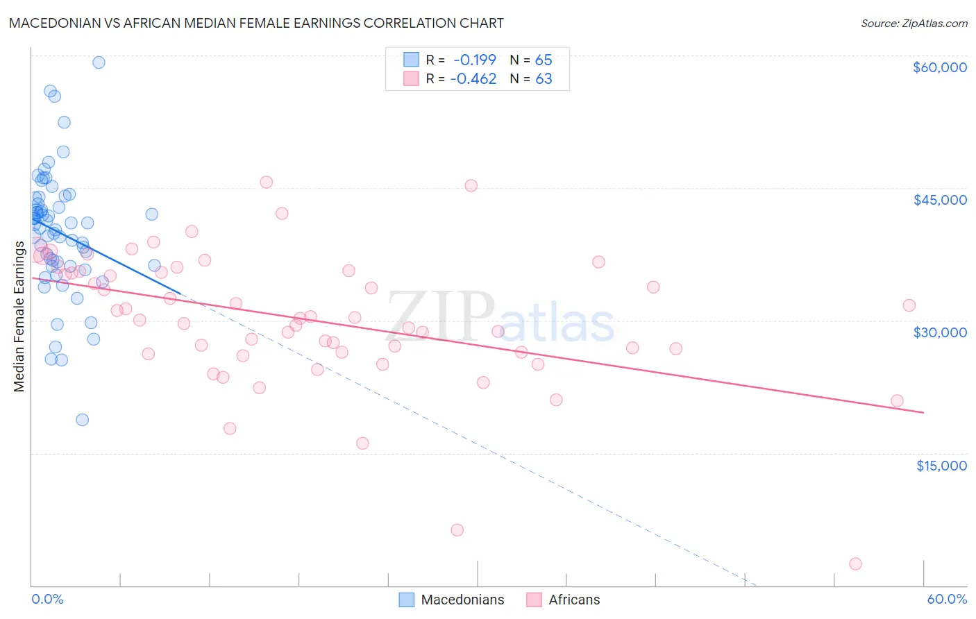 Macedonian vs African Median Female Earnings