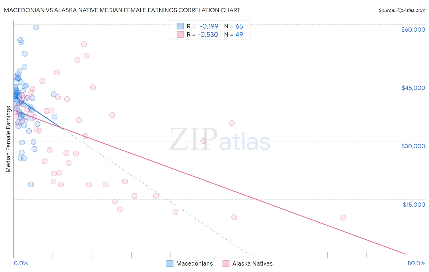 Macedonian vs Alaska Native Median Female Earnings