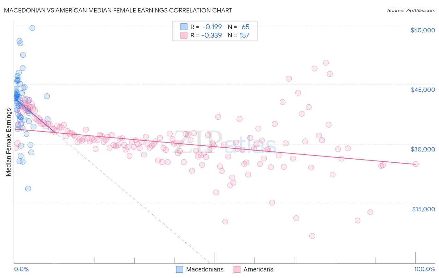 Macedonian vs American Median Female Earnings