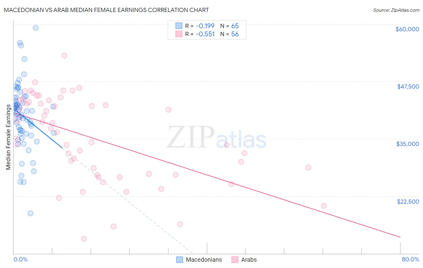 Macedonian vs Arab Median Female Earnings