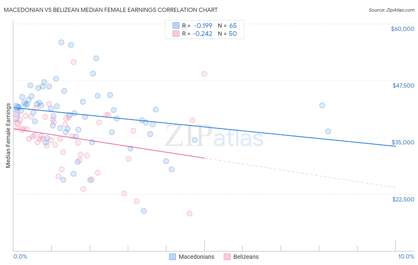 Macedonian vs Belizean Median Female Earnings