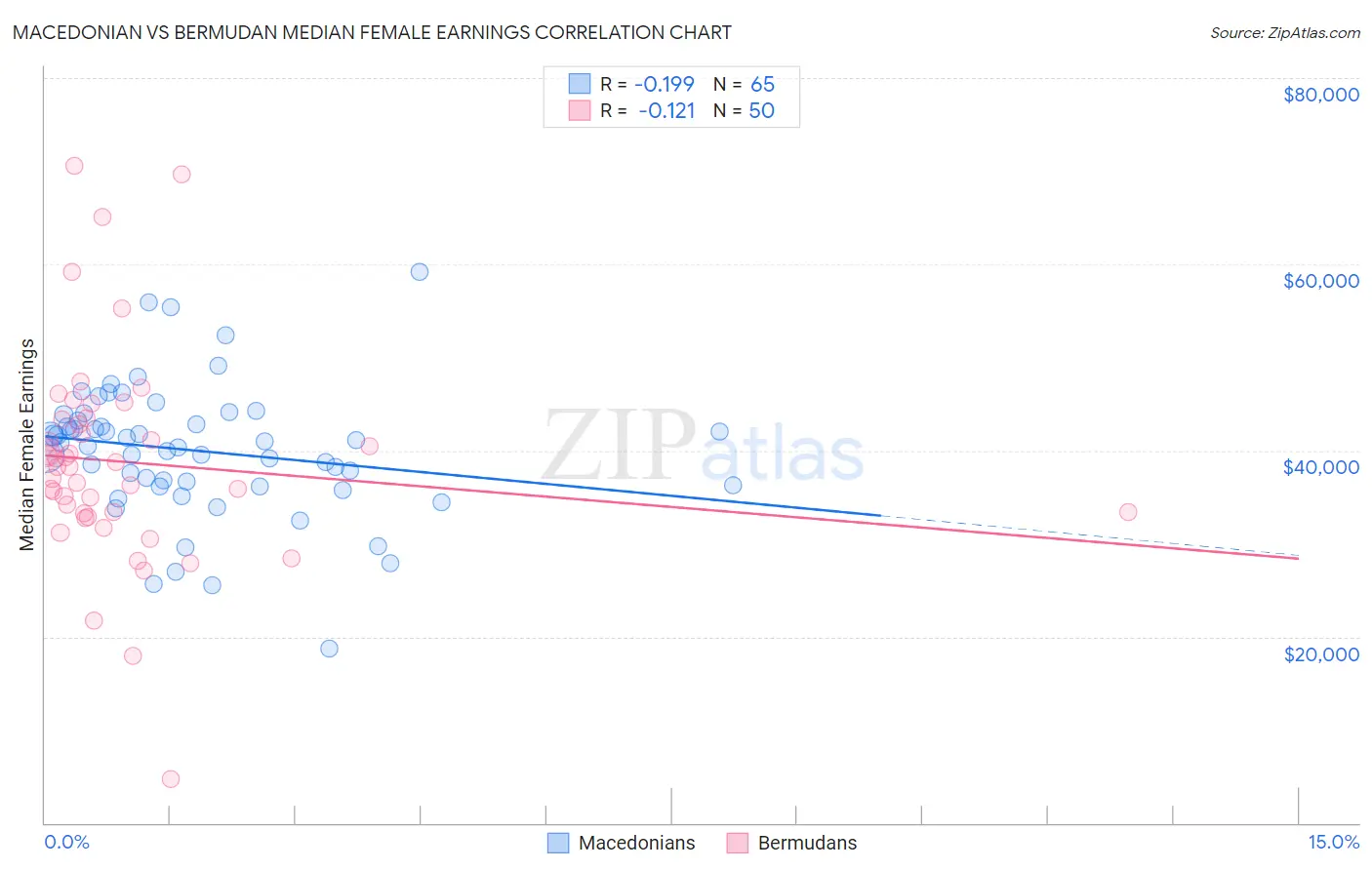 Macedonian vs Bermudan Median Female Earnings