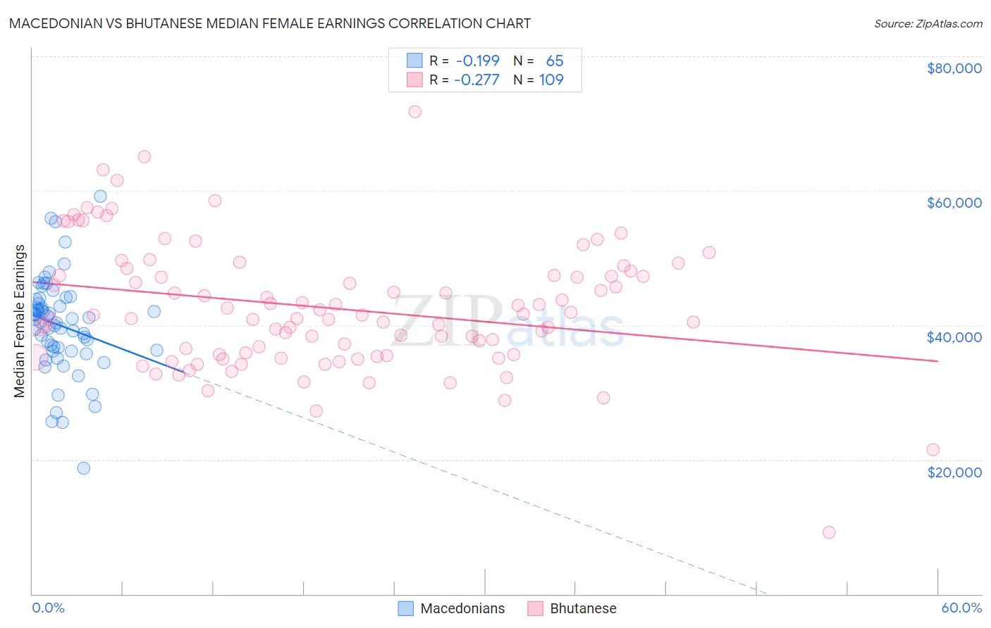 Macedonian vs Bhutanese Median Female Earnings