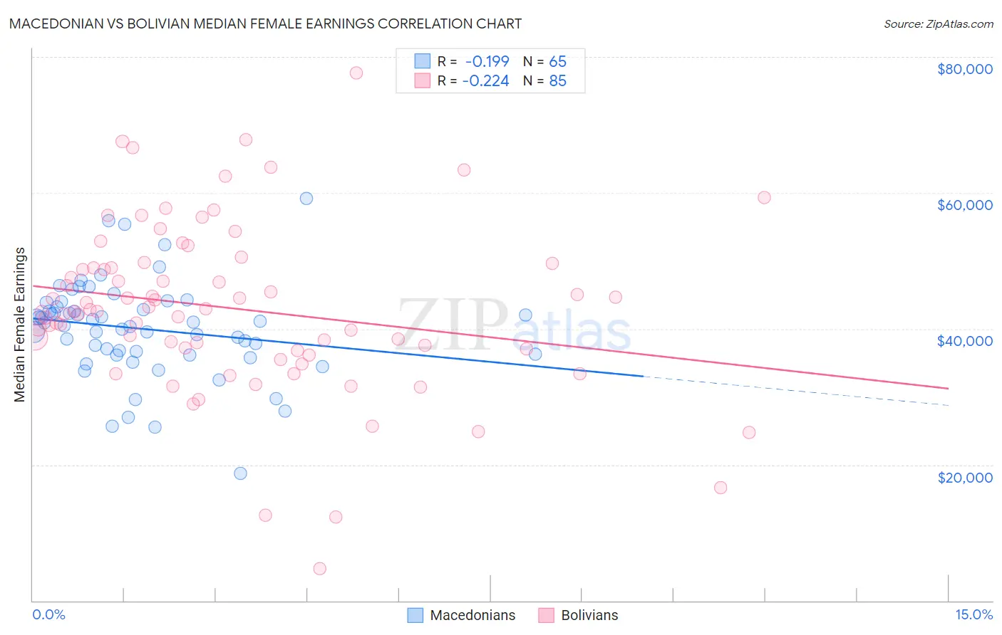 Macedonian vs Bolivian Median Female Earnings