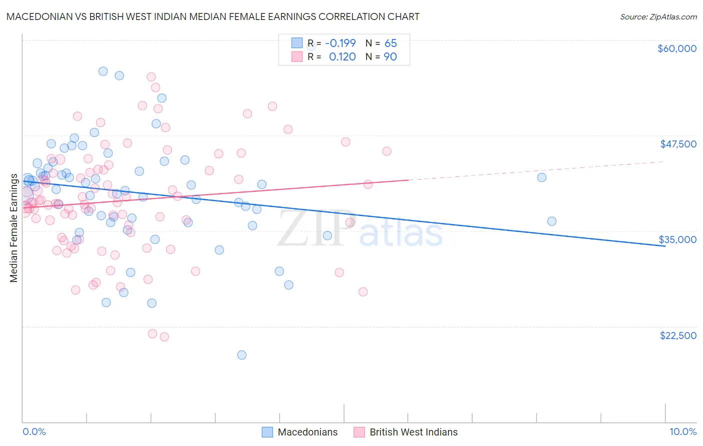 Macedonian vs British West Indian Median Female Earnings