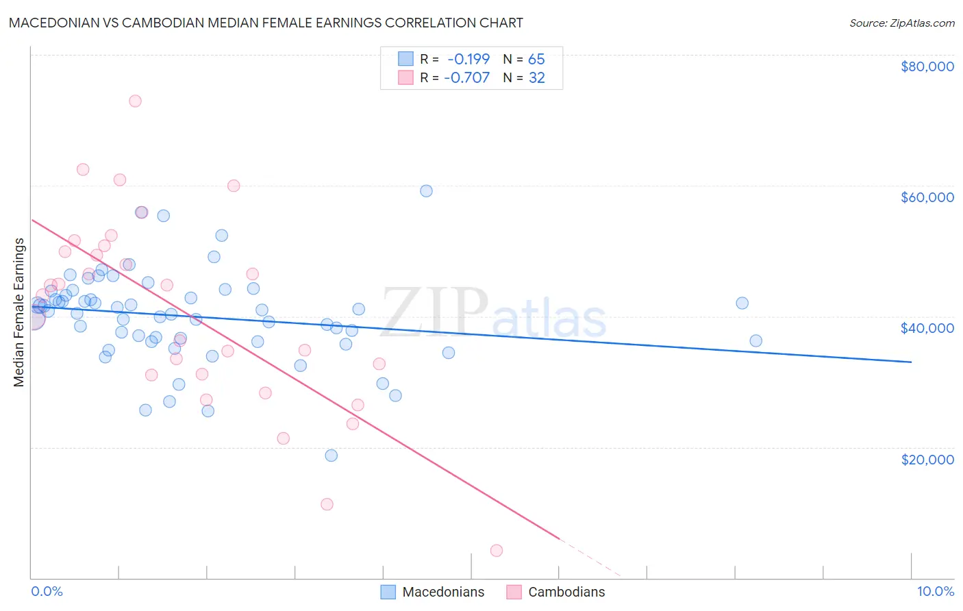 Macedonian vs Cambodian Median Female Earnings
