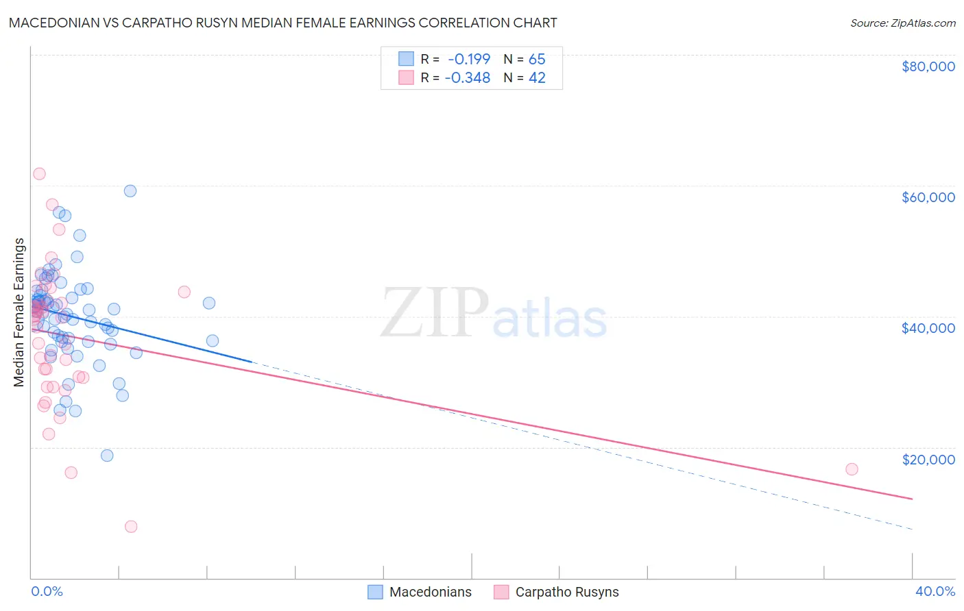 Macedonian vs Carpatho Rusyn Median Female Earnings