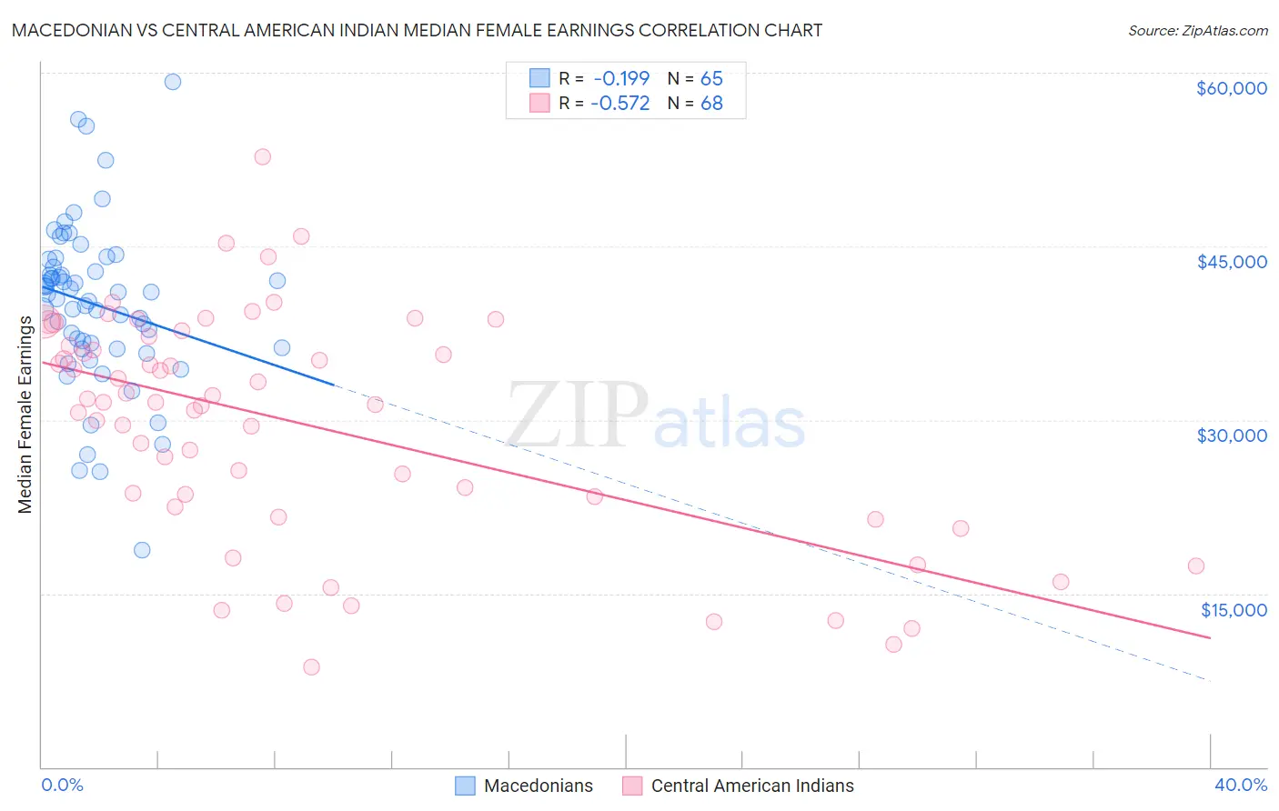 Macedonian vs Central American Indian Median Female Earnings