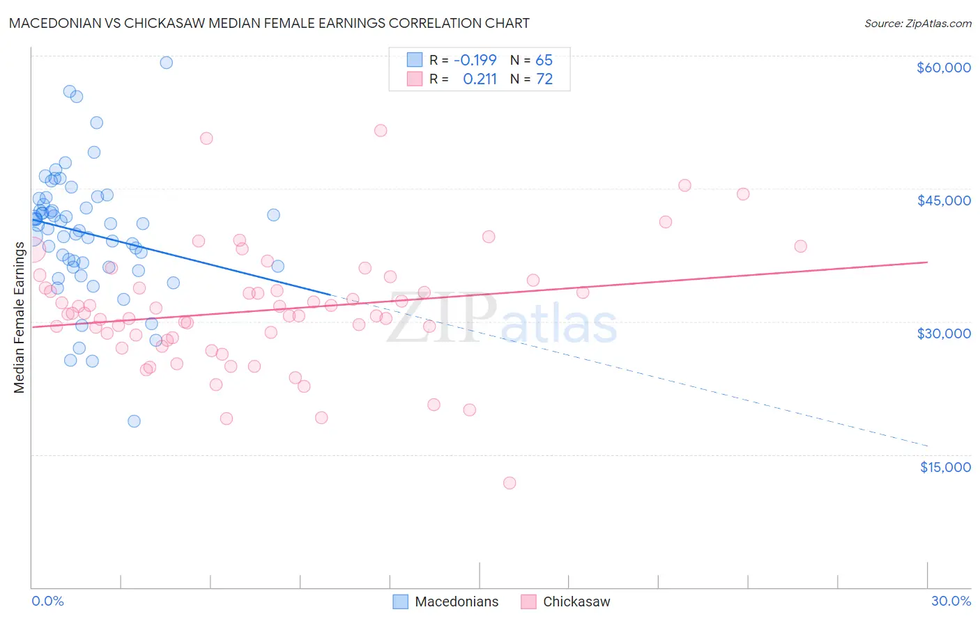 Macedonian vs Chickasaw Median Female Earnings