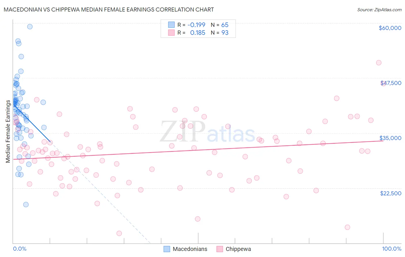 Macedonian vs Chippewa Median Female Earnings