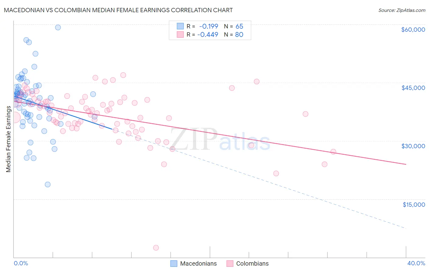 Macedonian vs Colombian Median Female Earnings