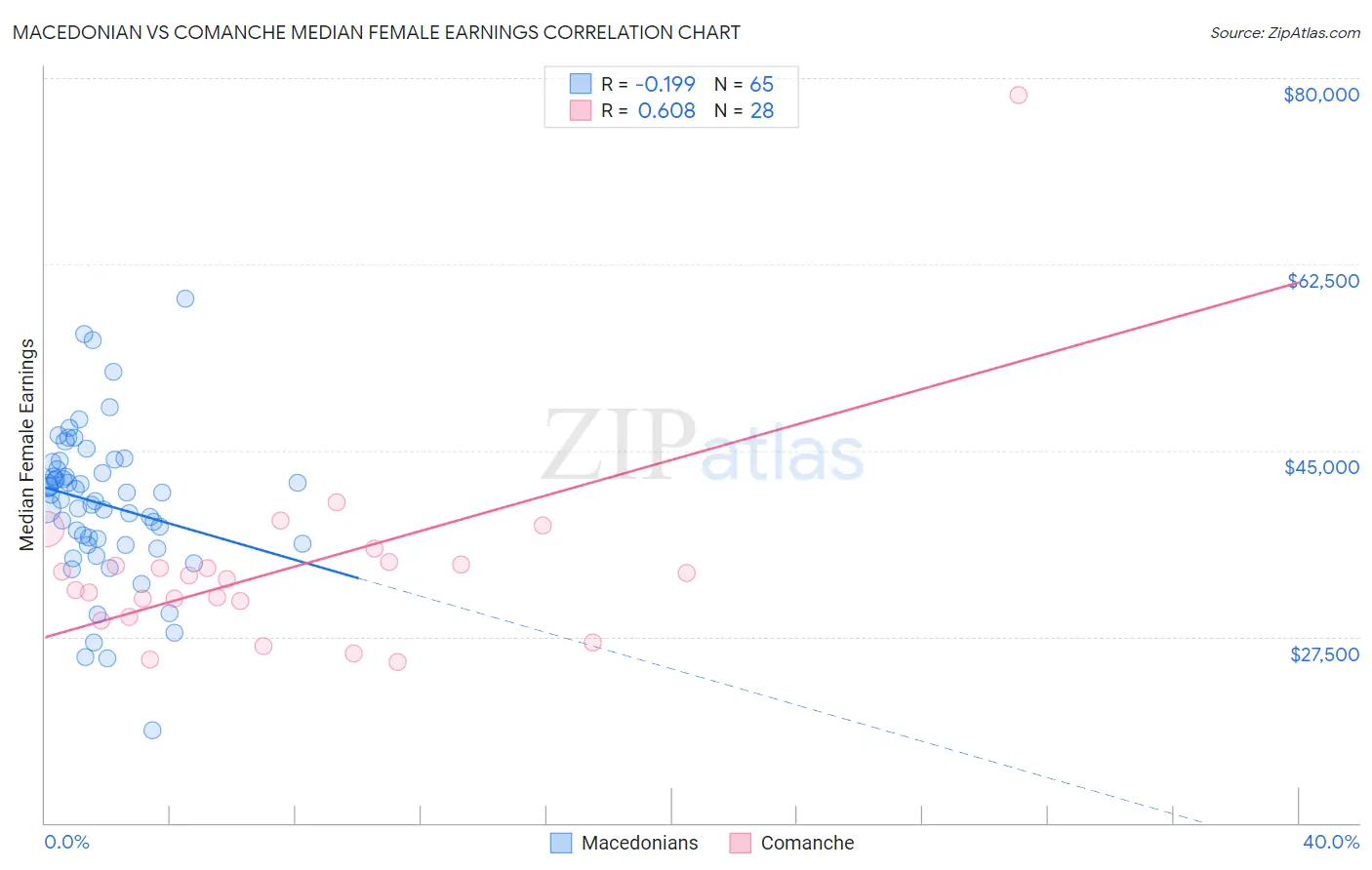 Macedonian vs Comanche Median Female Earnings