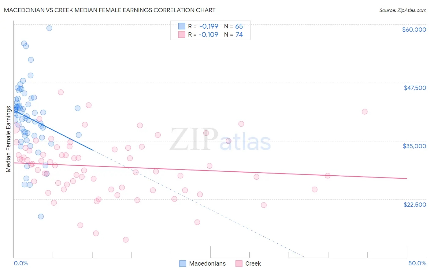 Macedonian vs Creek Median Female Earnings
