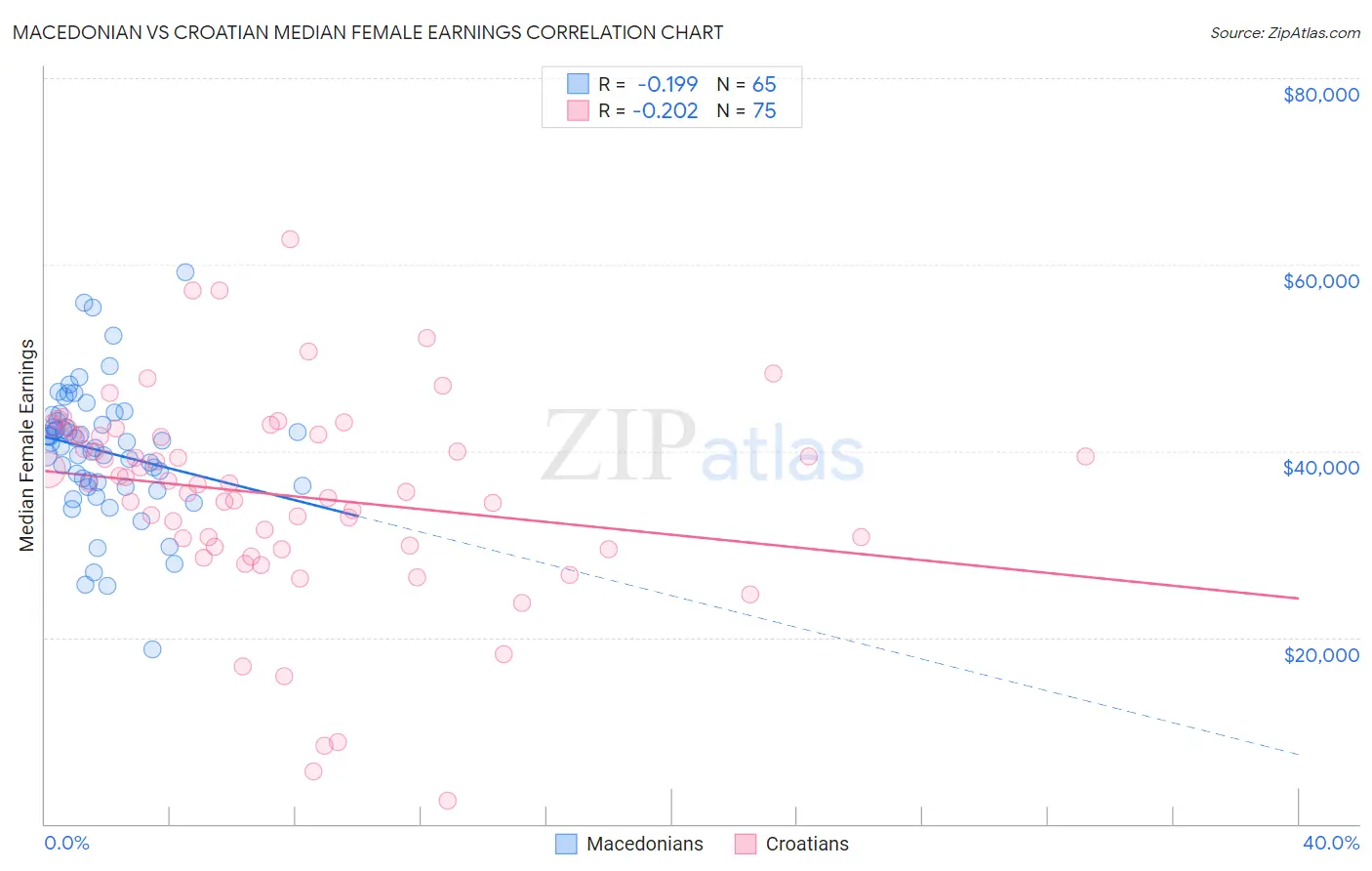 Macedonian vs Croatian Median Female Earnings
