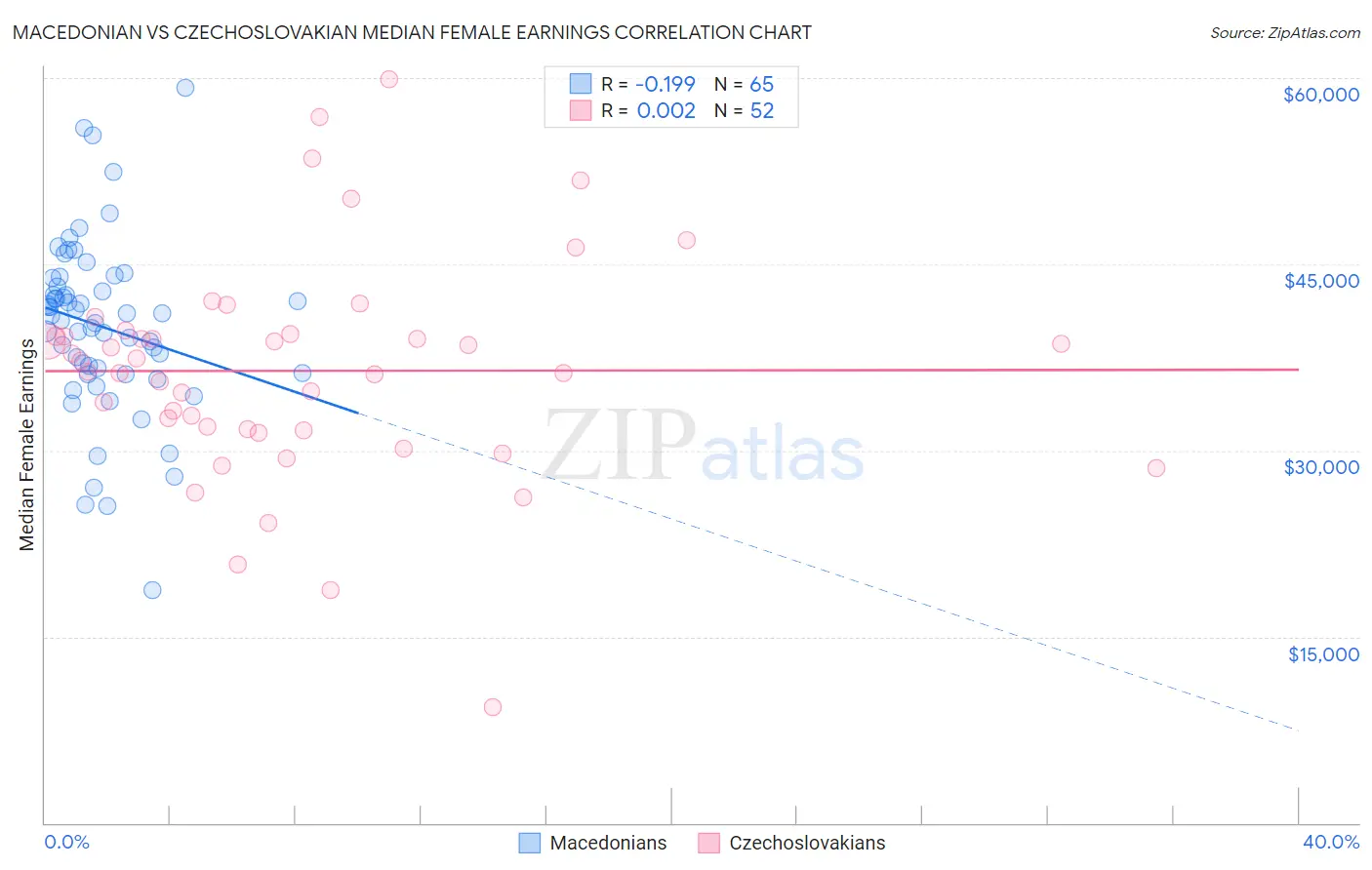 Macedonian vs Czechoslovakian Median Female Earnings