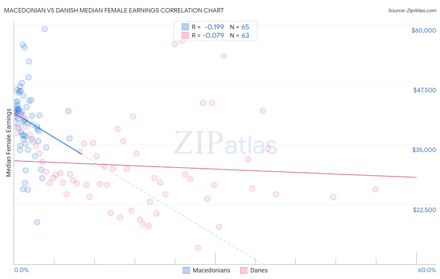 Macedonian vs Danish Median Female Earnings