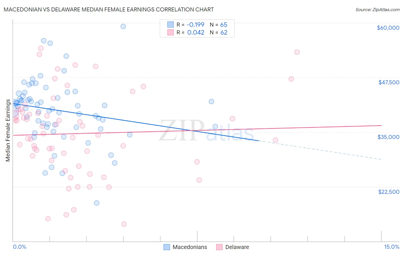 Macedonian vs Delaware Median Female Earnings