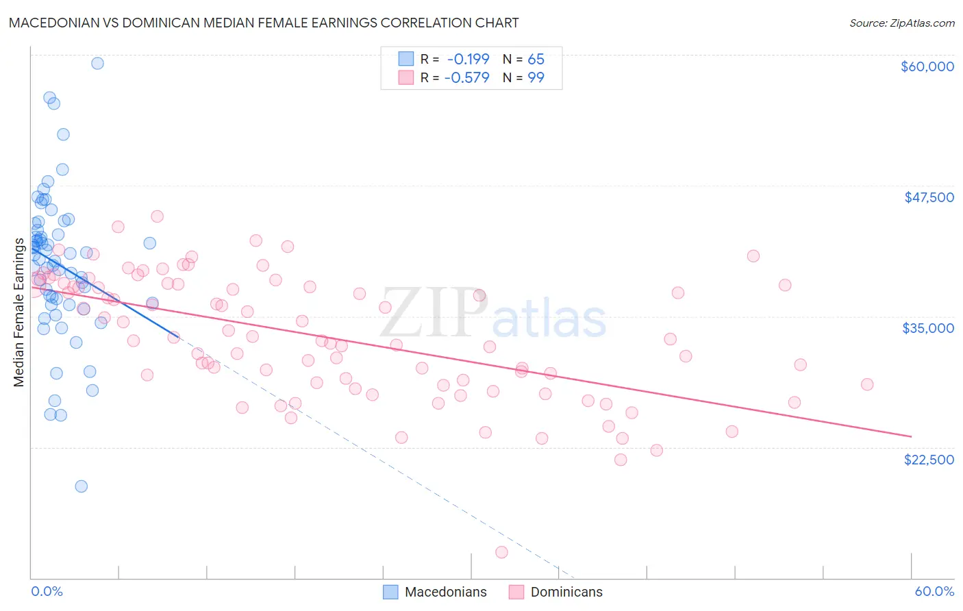 Macedonian vs Dominican Median Female Earnings