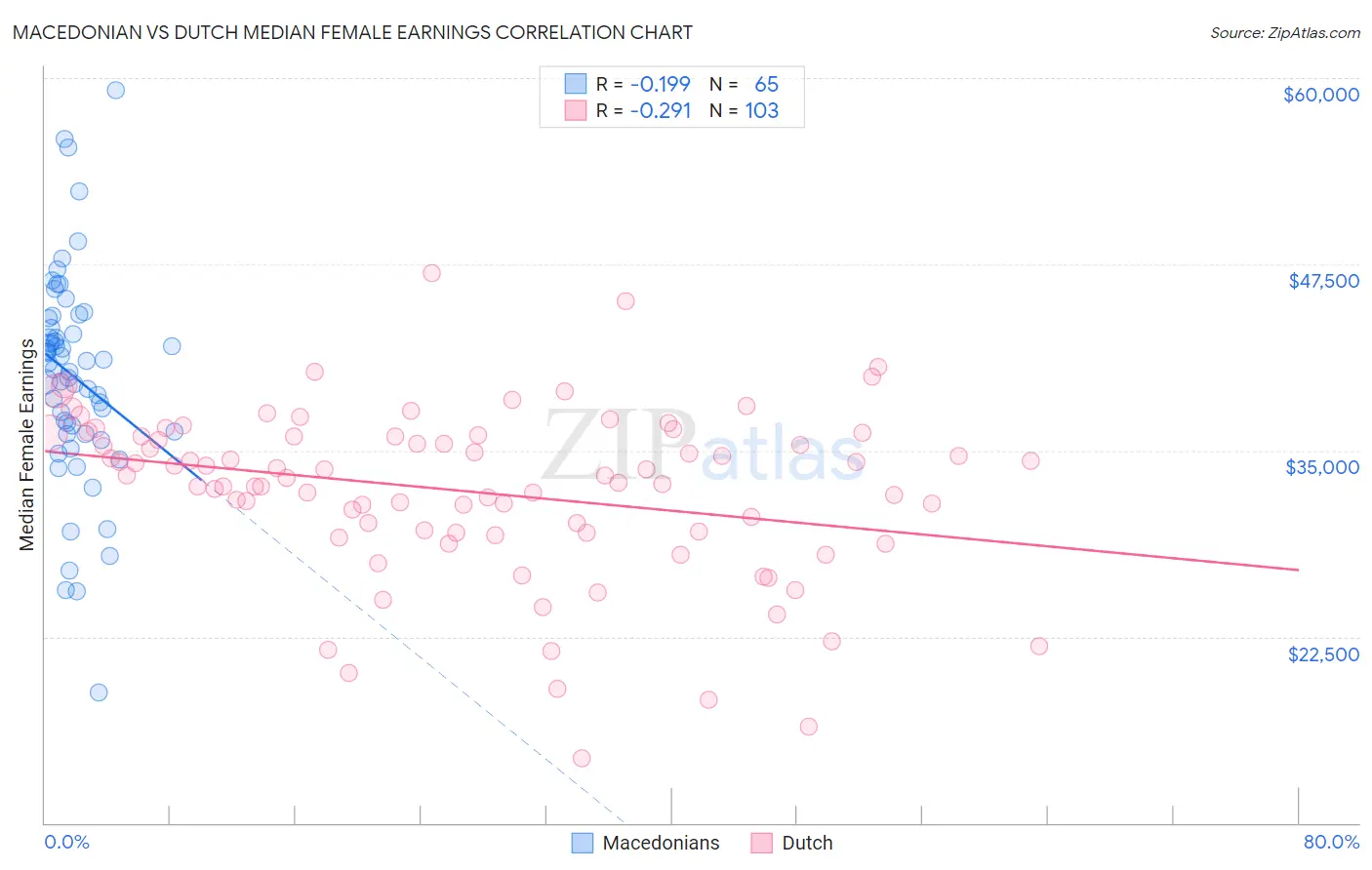 Macedonian vs Dutch Median Female Earnings