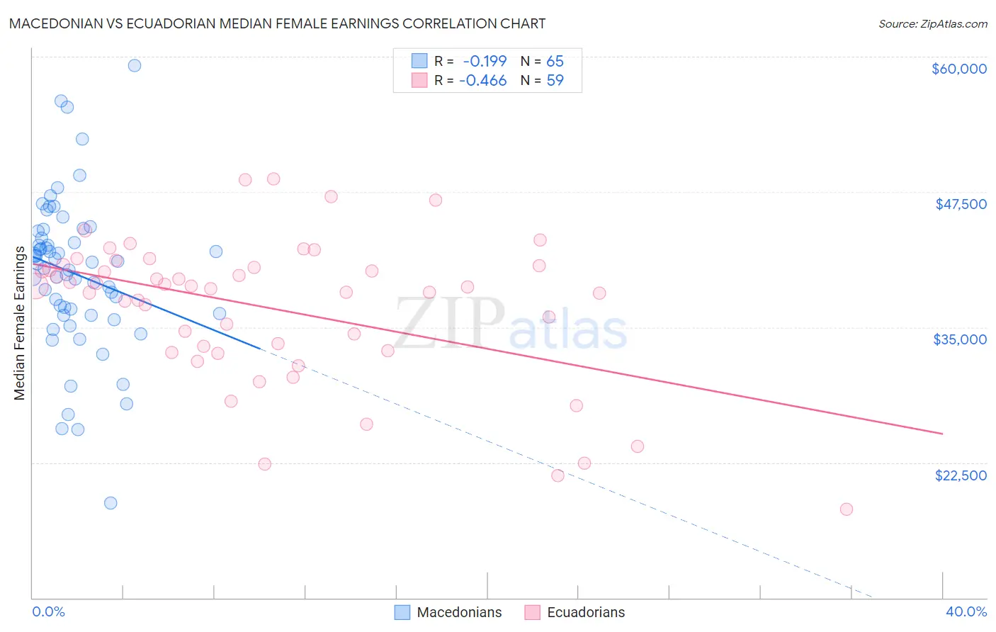 Macedonian vs Ecuadorian Median Female Earnings