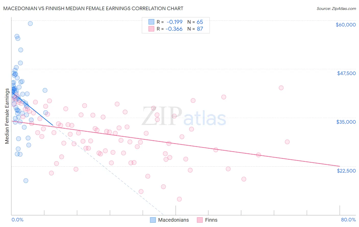 Macedonian vs Finnish Median Female Earnings