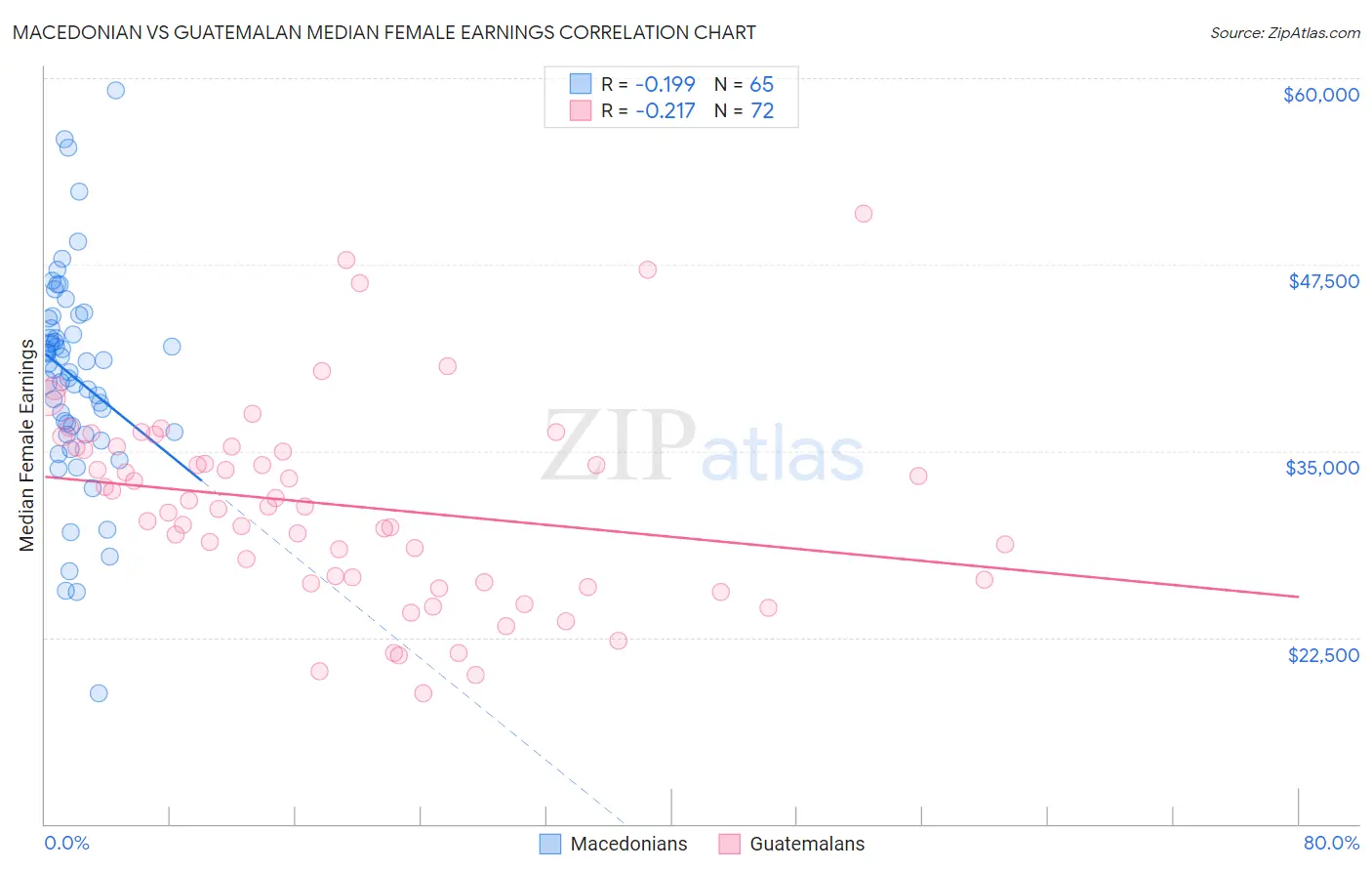 Macedonian vs Guatemalan Median Female Earnings