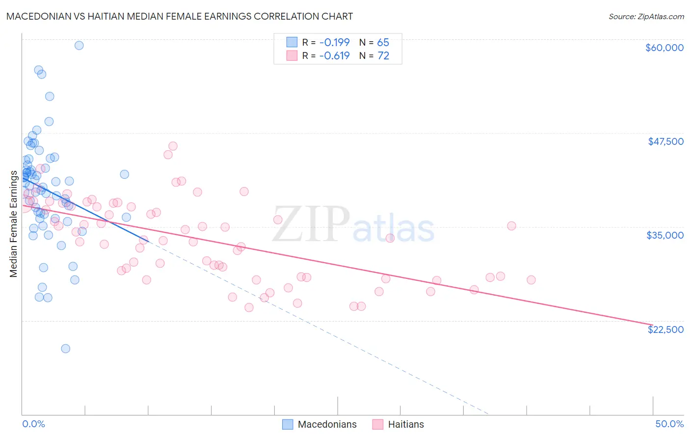 Macedonian vs Haitian Median Female Earnings