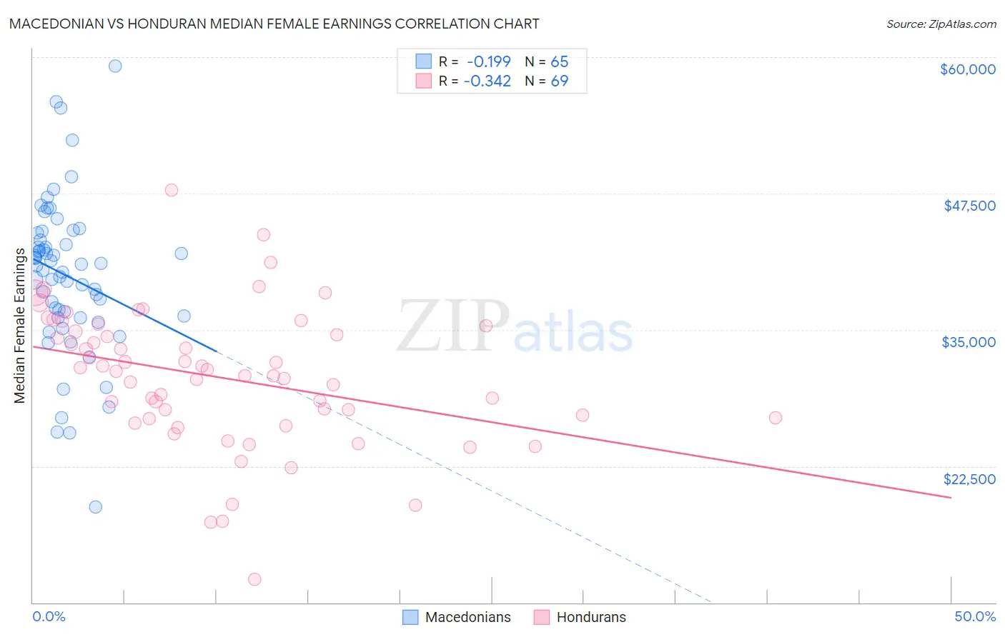 Macedonian vs Honduran Median Female Earnings