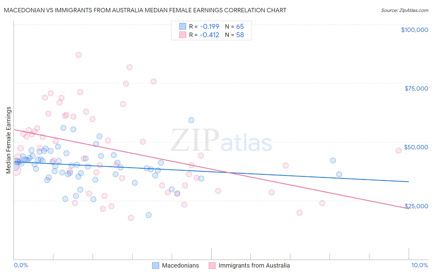 Macedonian vs Immigrants from Australia Median Female Earnings