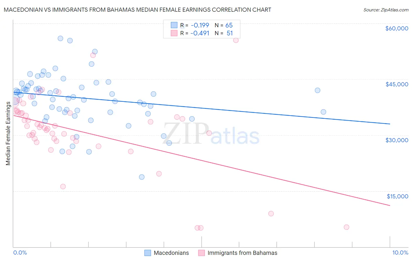 Macedonian vs Immigrants from Bahamas Median Female Earnings