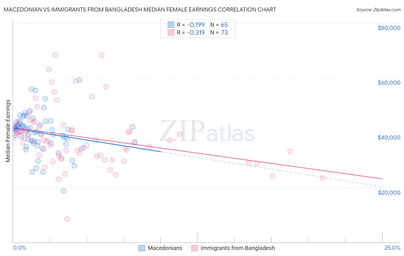 Macedonian vs Immigrants from Bangladesh Median Female Earnings