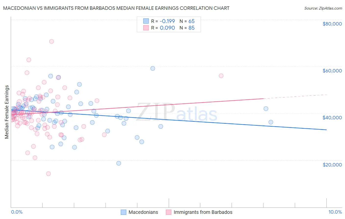 Macedonian vs Immigrants from Barbados Median Female Earnings