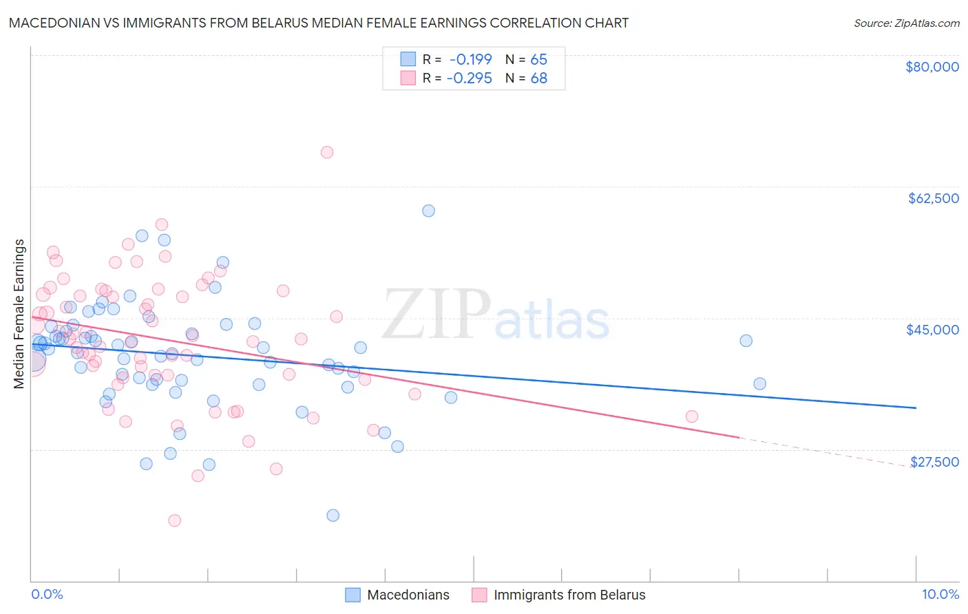 Macedonian vs Immigrants from Belarus Median Female Earnings