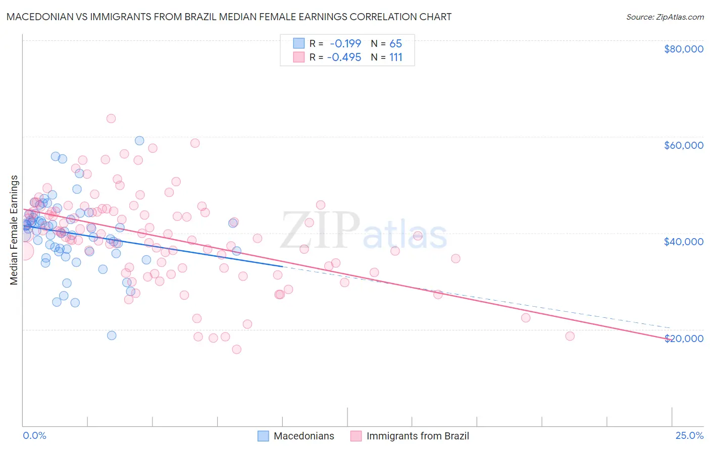 Macedonian vs Immigrants from Brazil Median Female Earnings