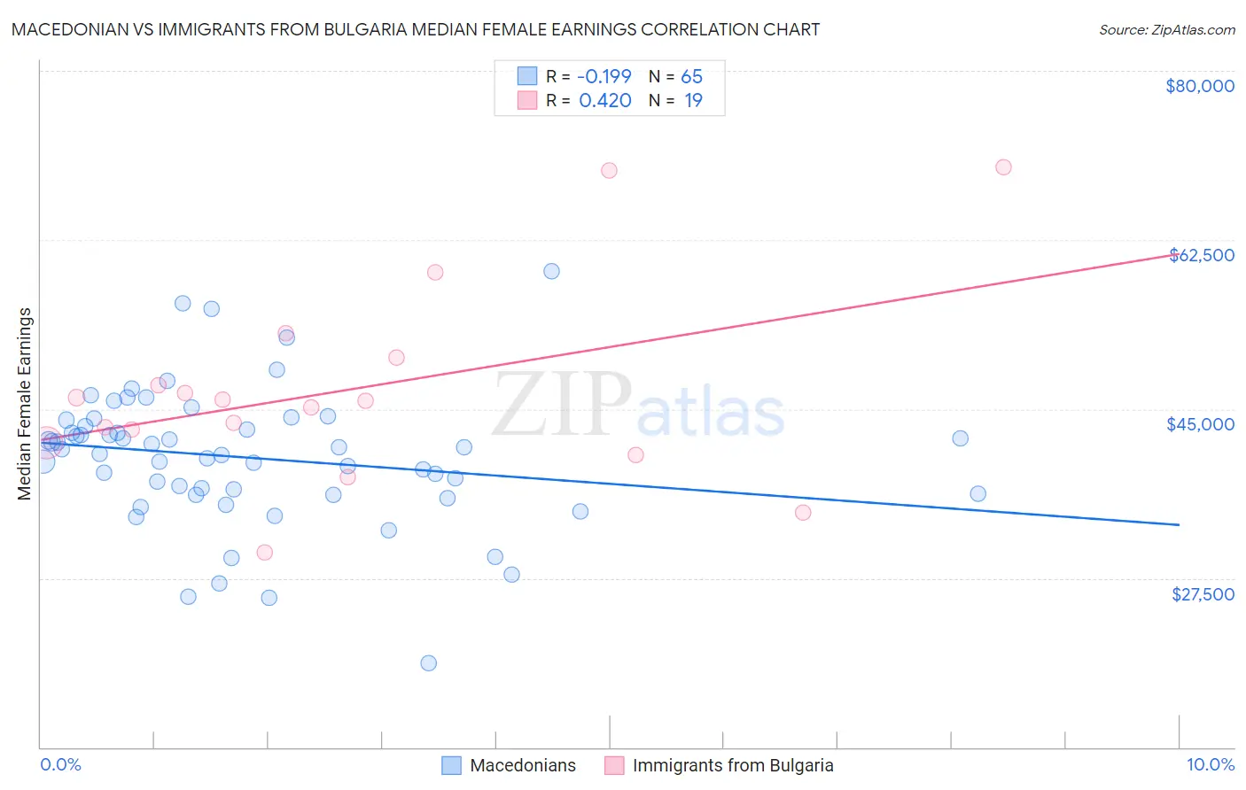 Macedonian vs Immigrants from Bulgaria Median Female Earnings