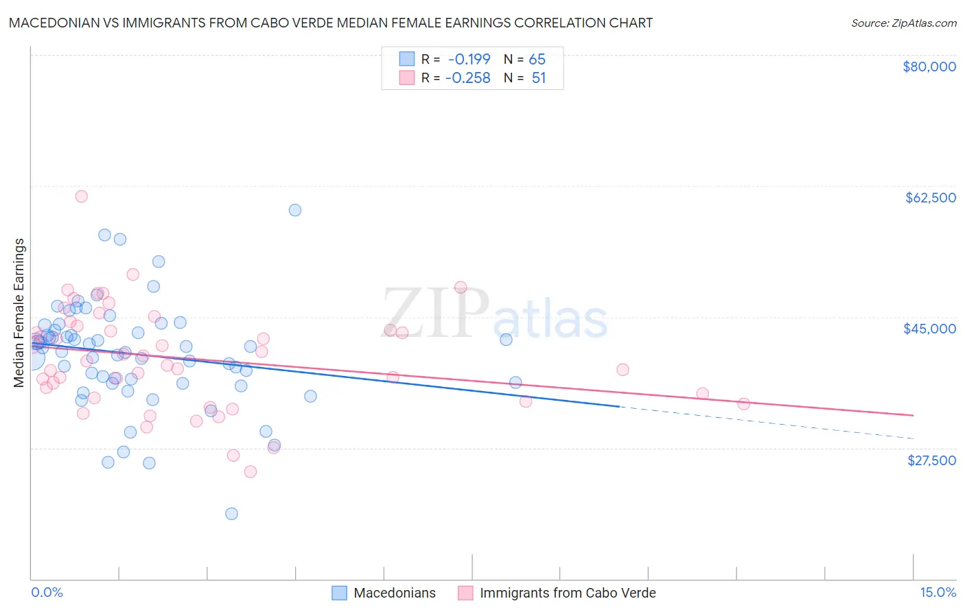 Macedonian vs Immigrants from Cabo Verde Median Female Earnings