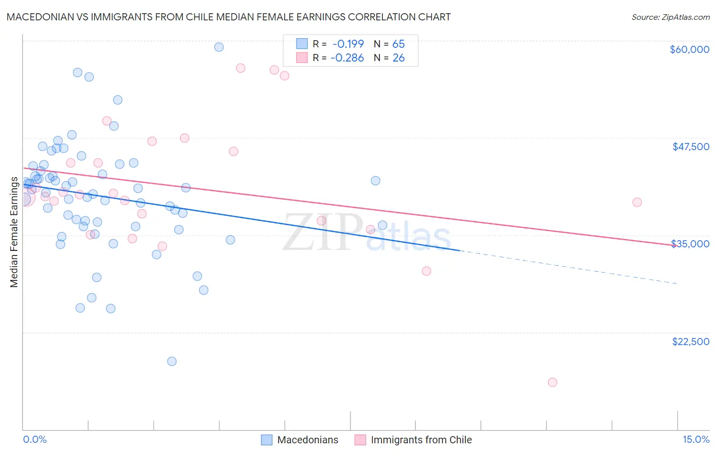 Macedonian vs Immigrants from Chile Median Female Earnings