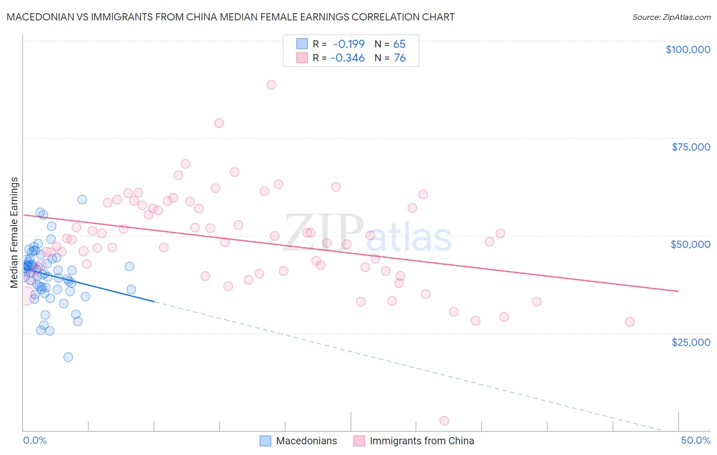 Macedonian vs Immigrants from China Median Female Earnings