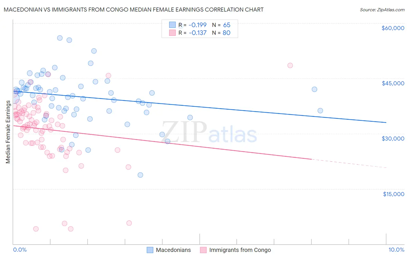 Macedonian vs Immigrants from Congo Median Female Earnings