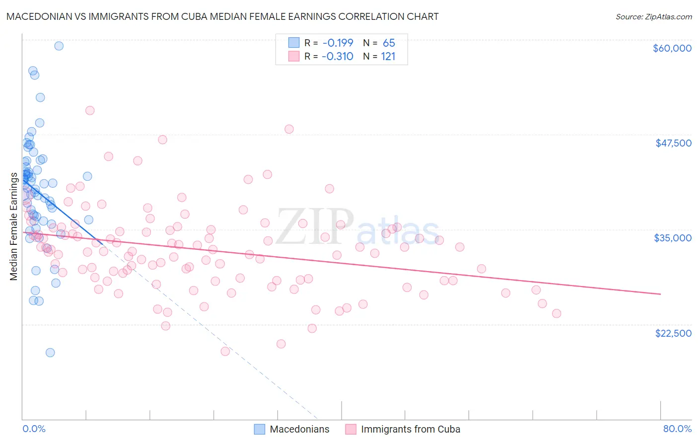 Macedonian vs Immigrants from Cuba Median Female Earnings