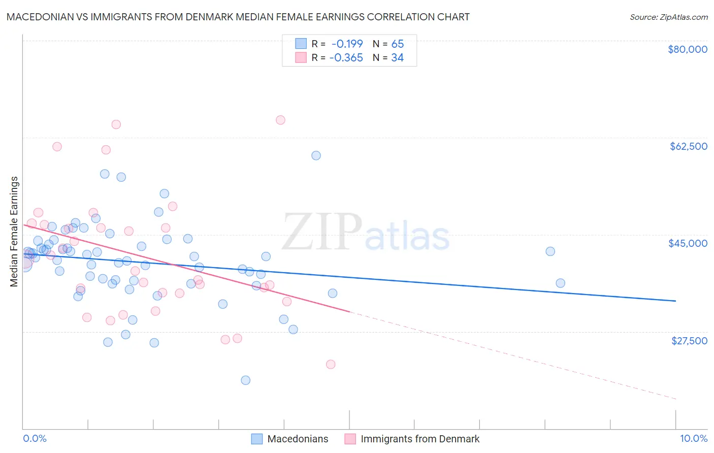 Macedonian vs Immigrants from Denmark Median Female Earnings