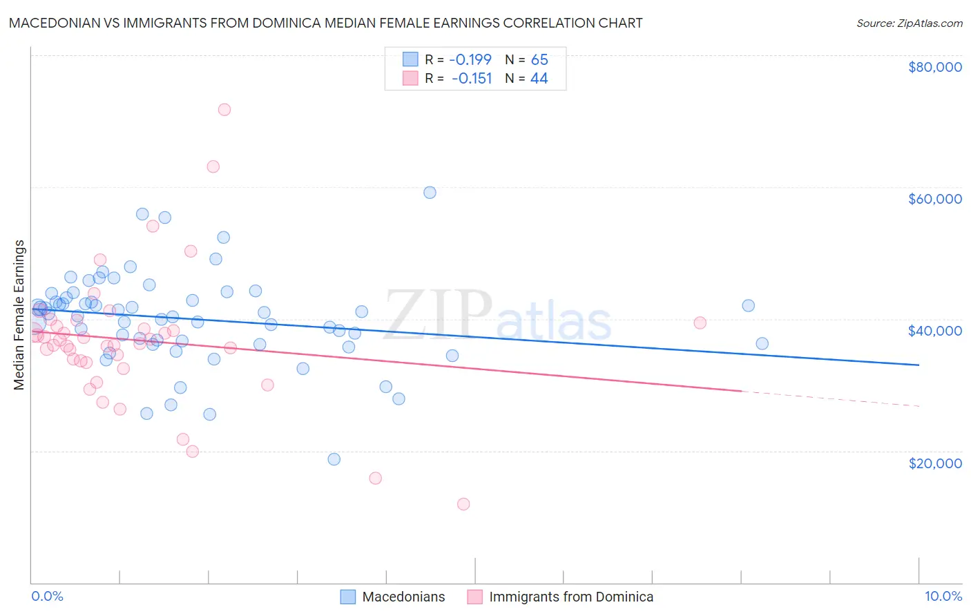 Macedonian vs Immigrants from Dominica Median Female Earnings