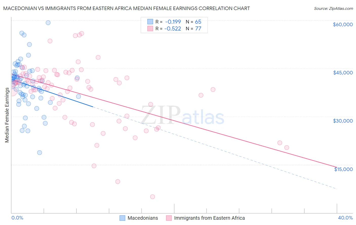Macedonian vs Immigrants from Eastern Africa Median Female Earnings