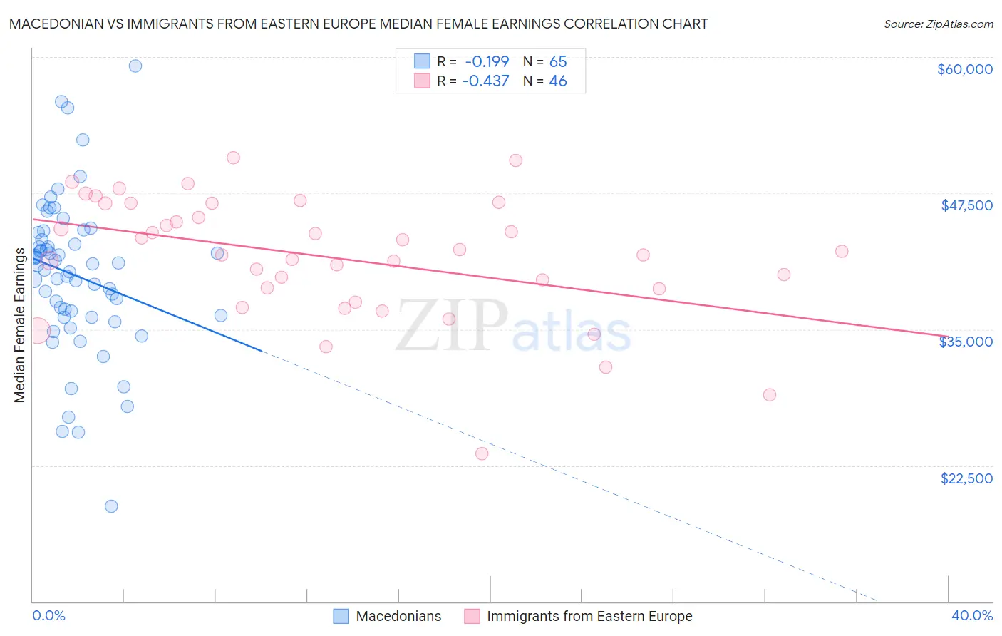 Macedonian vs Immigrants from Eastern Europe Median Female Earnings
