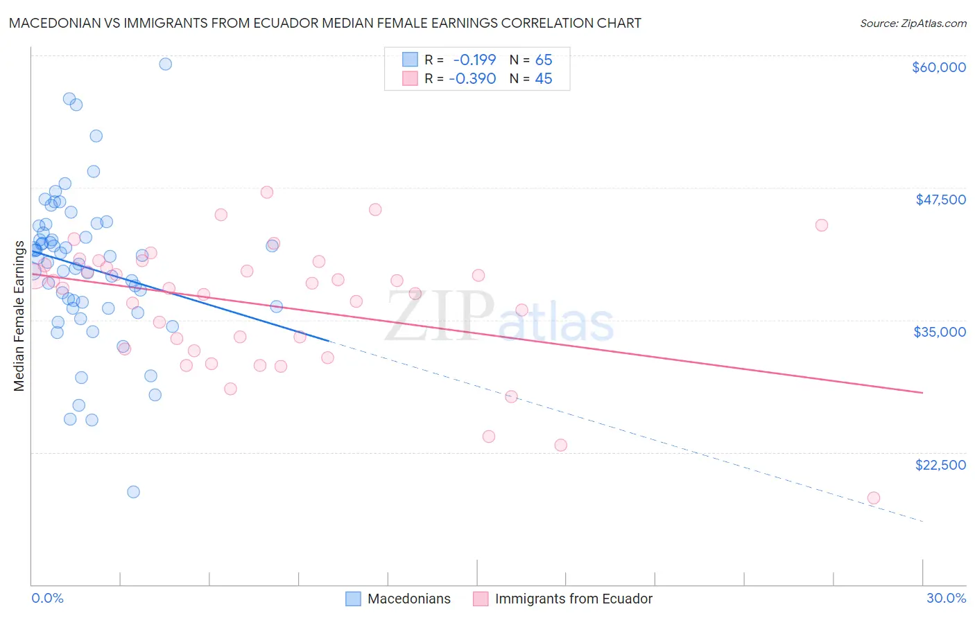 Macedonian vs Immigrants from Ecuador Median Female Earnings