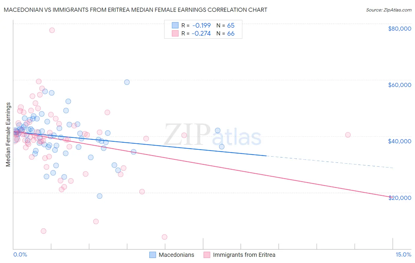 Macedonian vs Immigrants from Eritrea Median Female Earnings