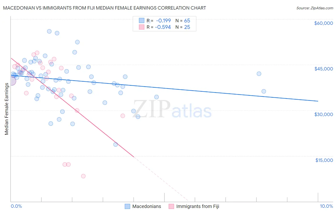 Macedonian vs Immigrants from Fiji Median Female Earnings