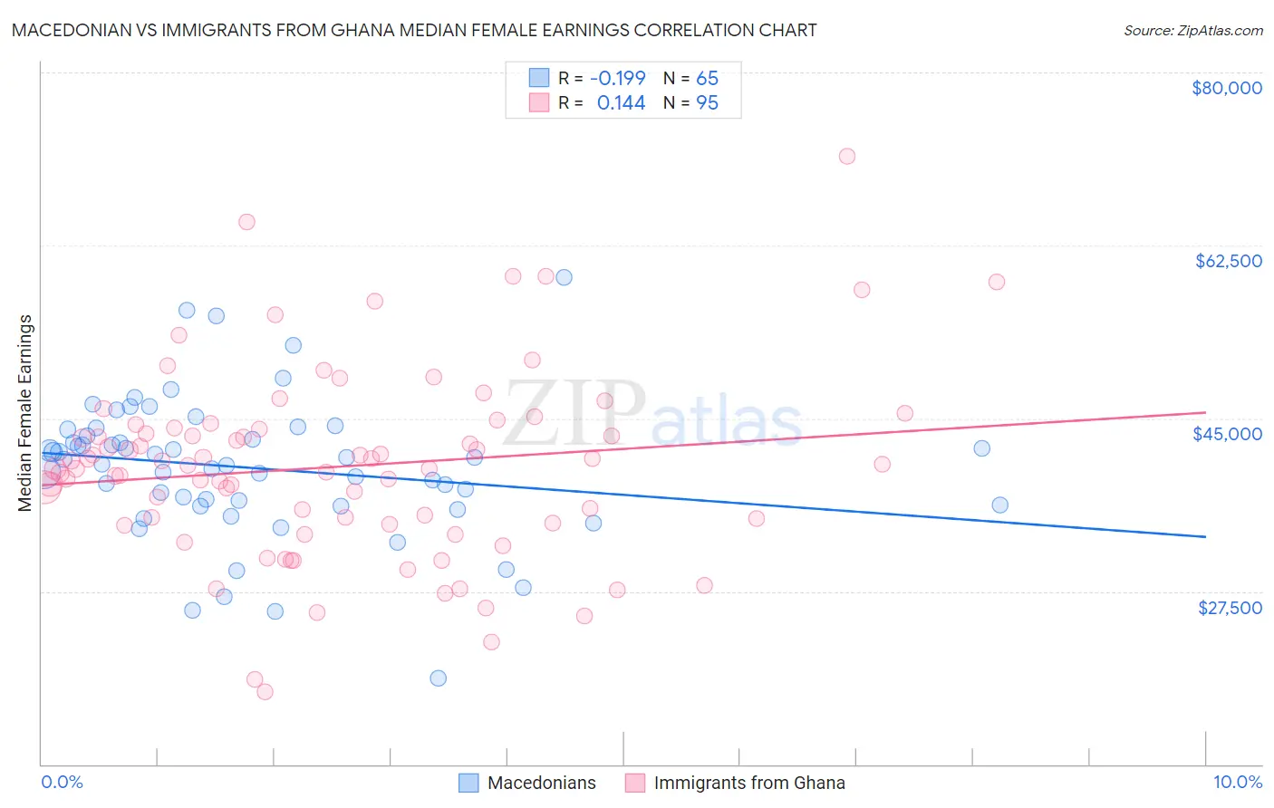 Macedonian vs Immigrants from Ghana Median Female Earnings
