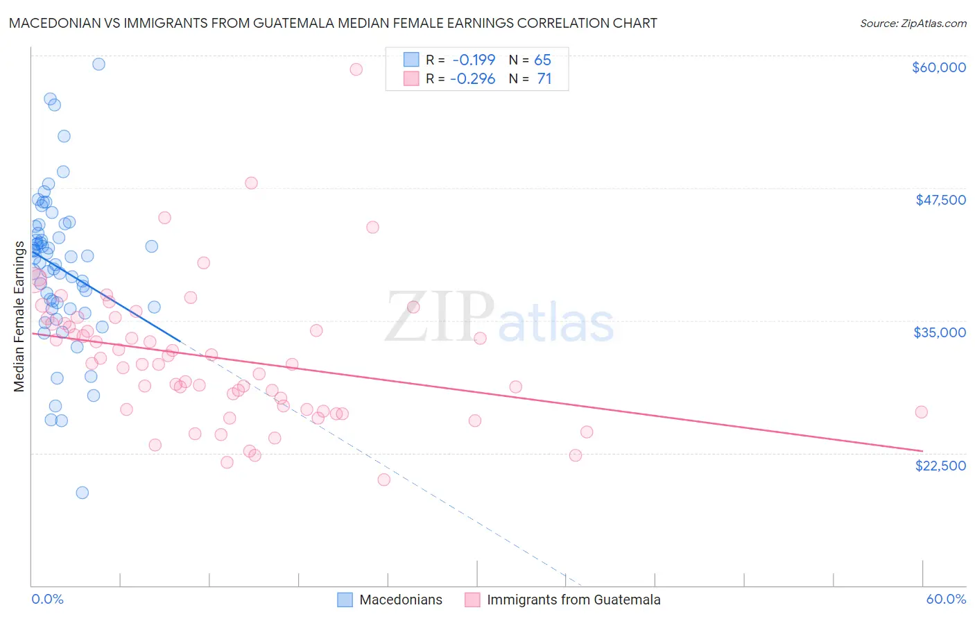 Macedonian vs Immigrants from Guatemala Median Female Earnings